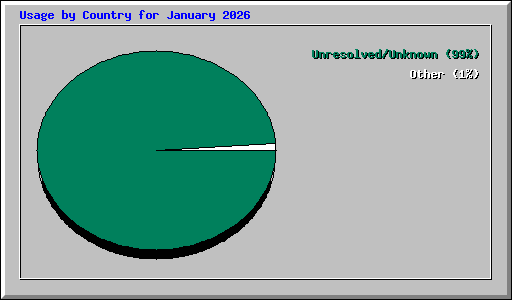 Usage by Country for January 2026
