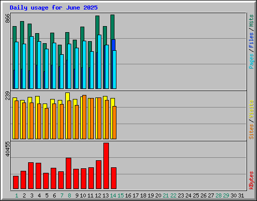 Daily usage for June 2025