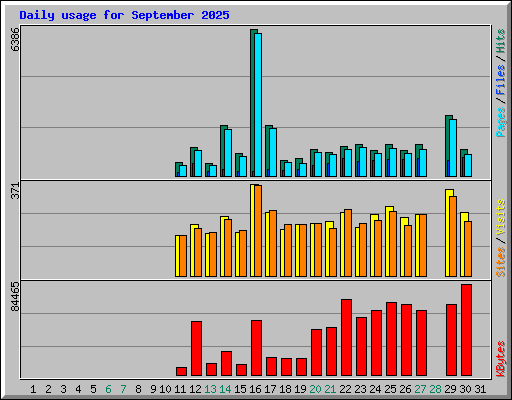 Daily usage for September 2025