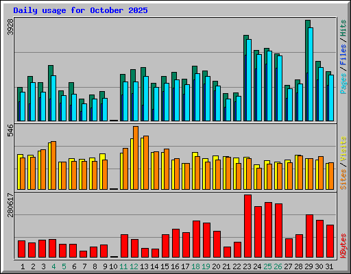Daily usage for October 2025
