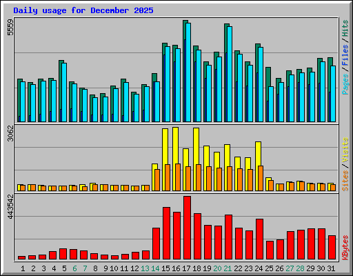 Daily usage for December 2025