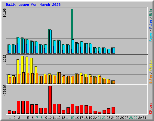 Daily usage for March 2026