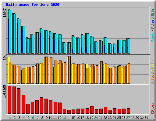 Daily usage for June 2026