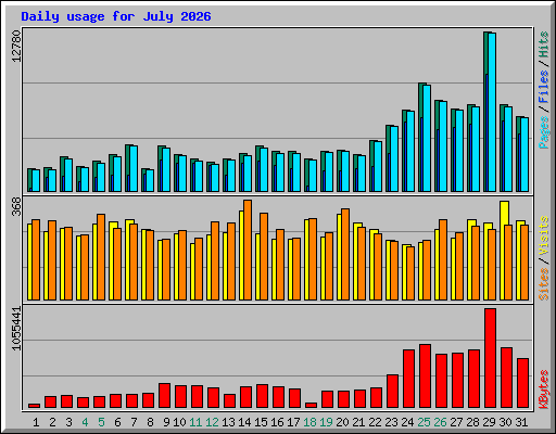Daily usage for July 2026