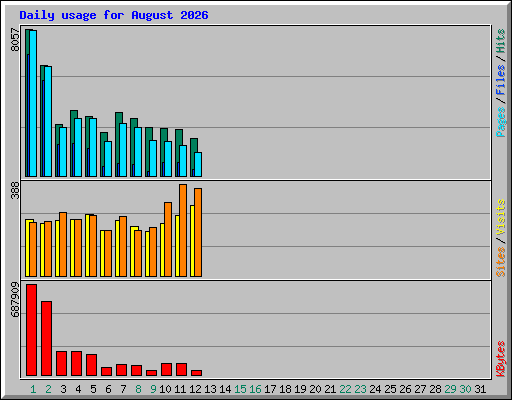 Daily usage for August 2026